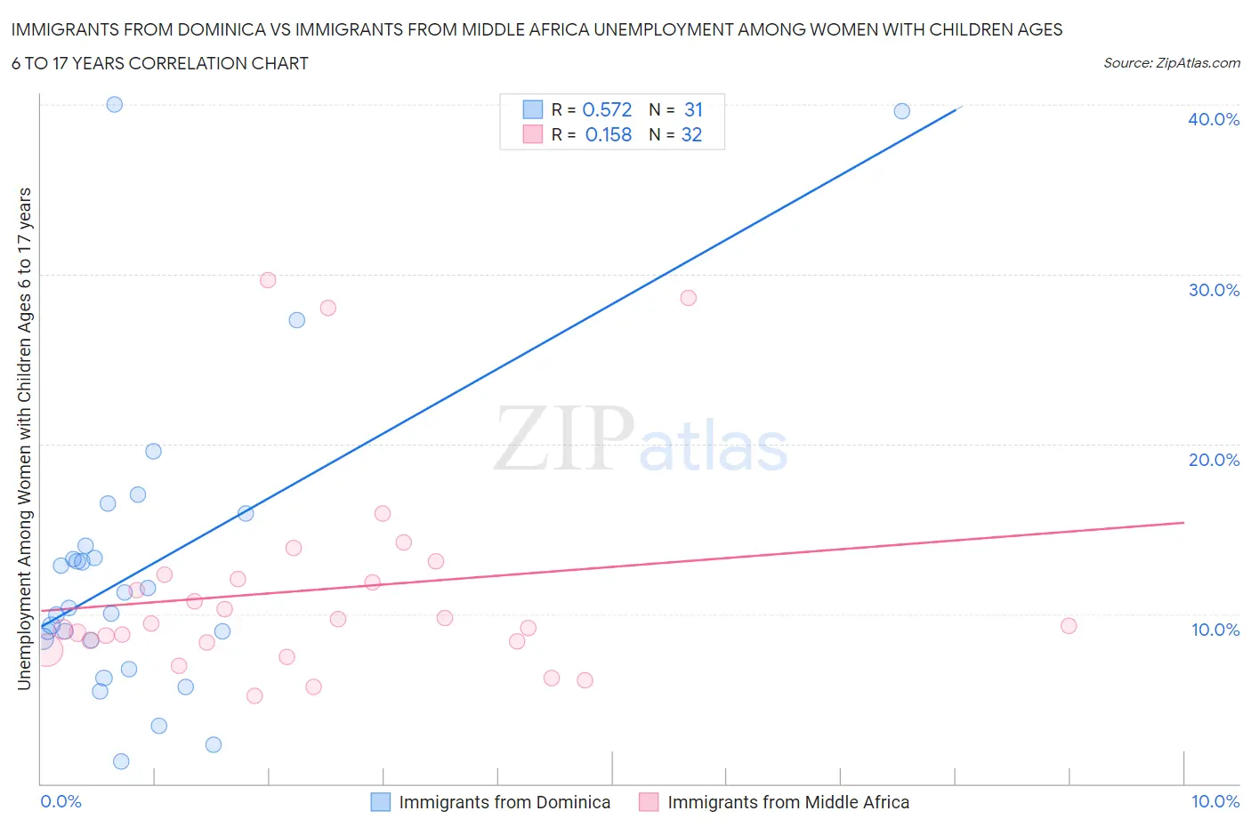 Immigrants from Dominica vs Immigrants from Middle Africa Unemployment Among Women with Children Ages 6 to 17 years