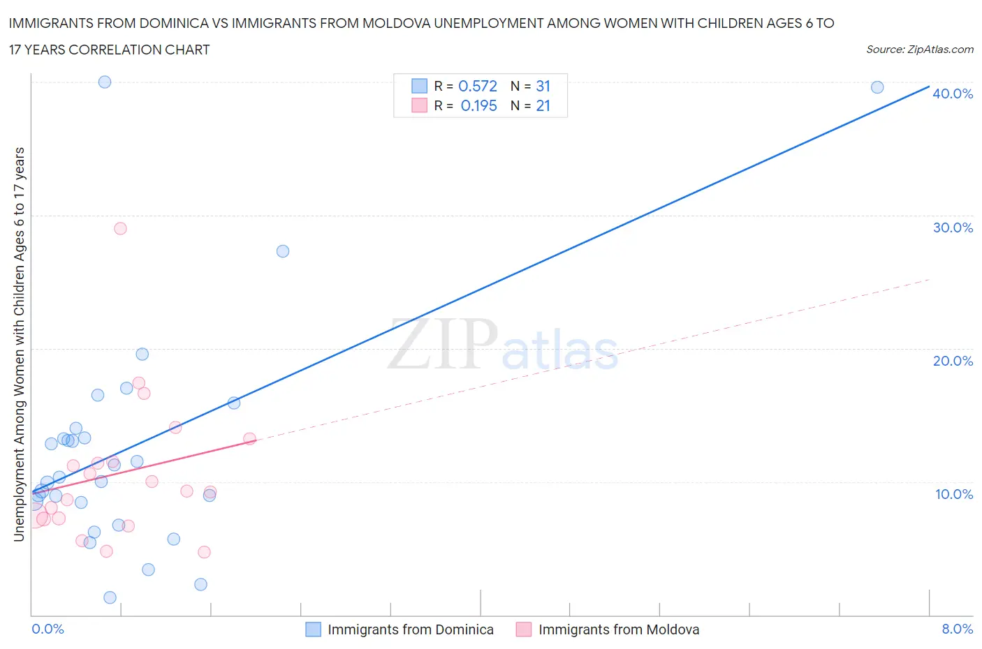 Immigrants from Dominica vs Immigrants from Moldova Unemployment Among Women with Children Ages 6 to 17 years