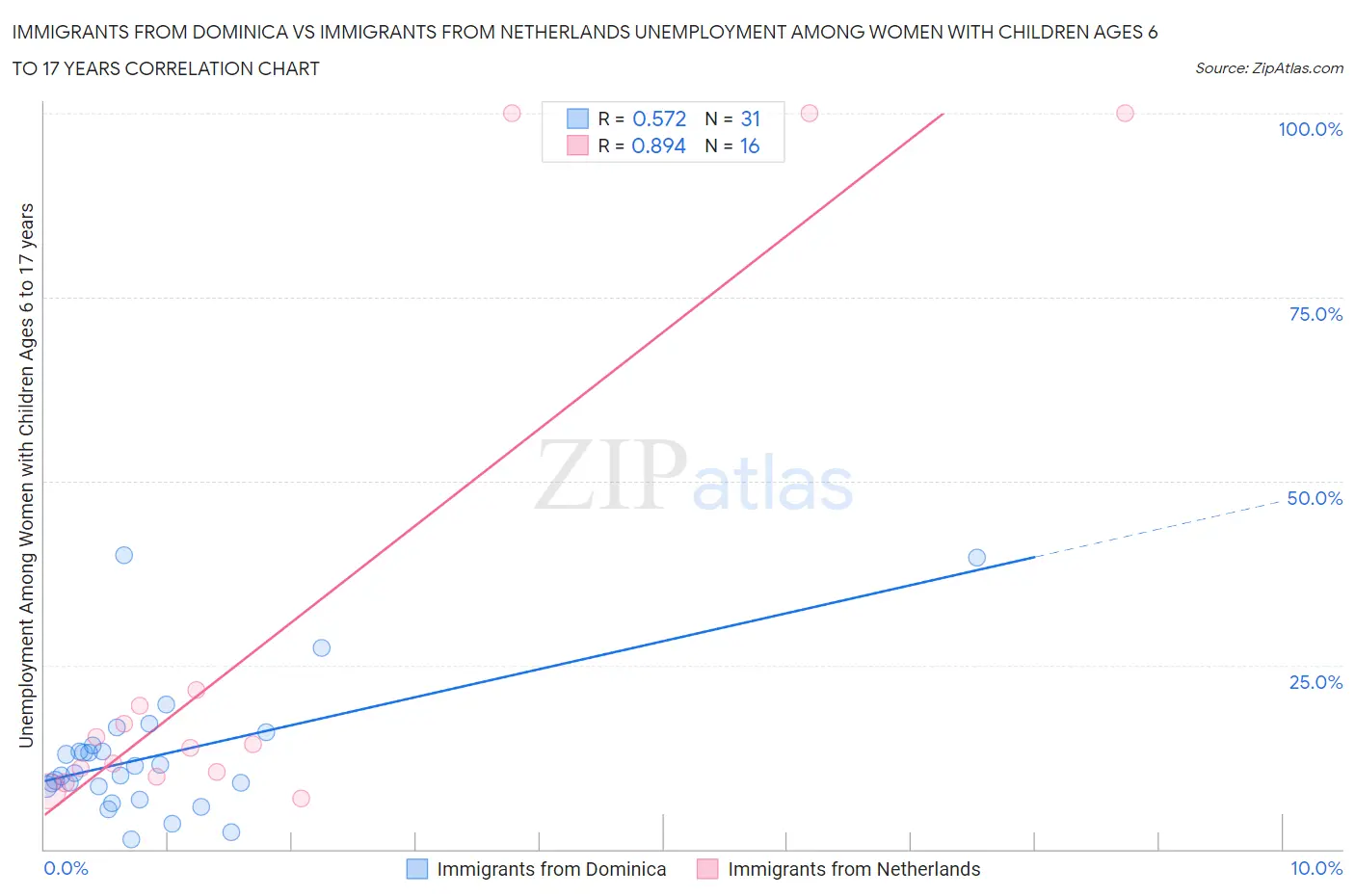 Immigrants from Dominica vs Immigrants from Netherlands Unemployment Among Women with Children Ages 6 to 17 years