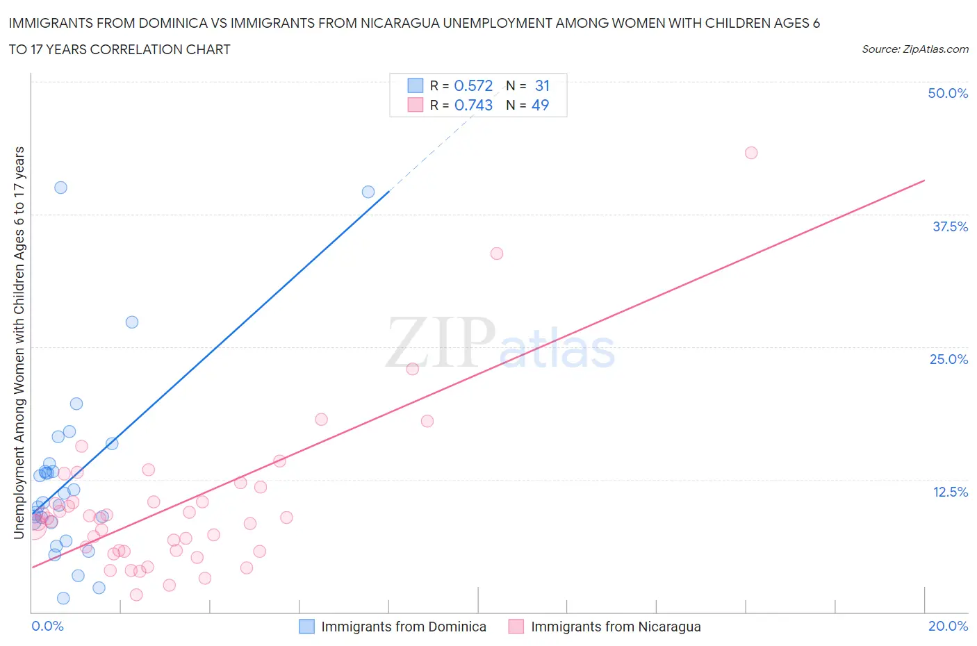 Immigrants from Dominica vs Immigrants from Nicaragua Unemployment Among Women with Children Ages 6 to 17 years