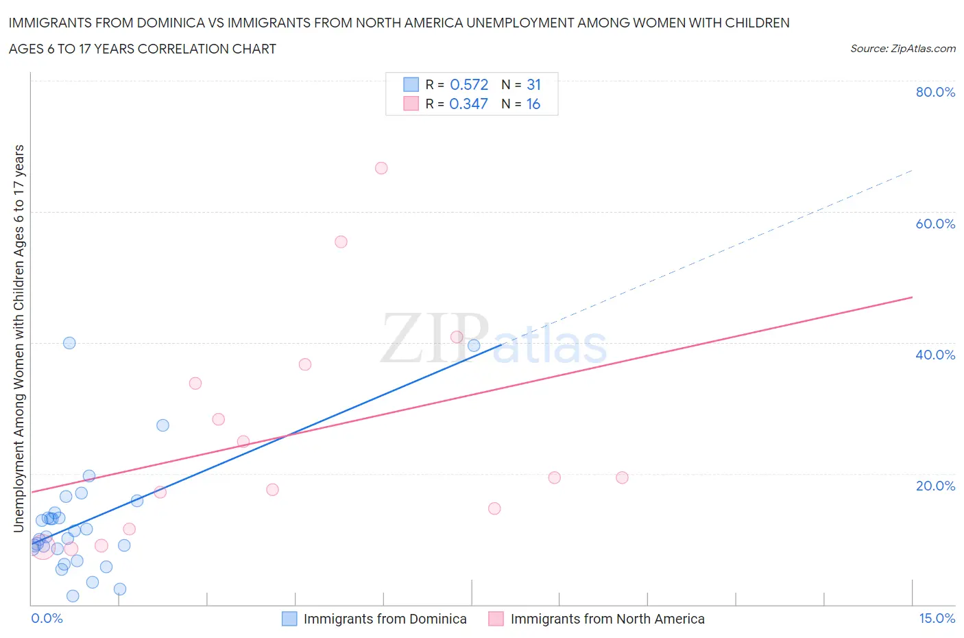 Immigrants from Dominica vs Immigrants from North America Unemployment Among Women with Children Ages 6 to 17 years