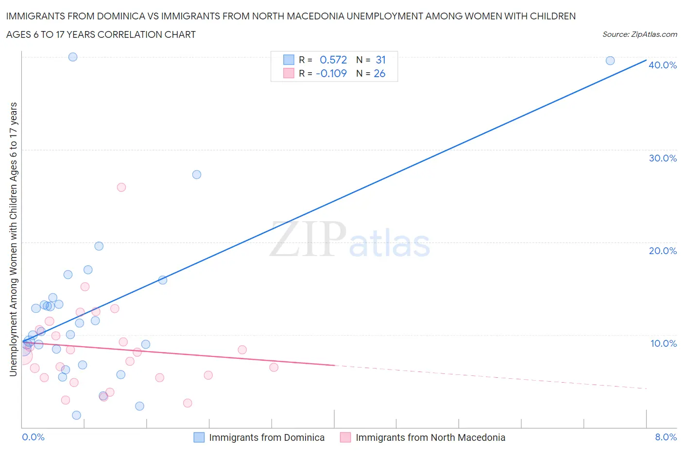 Immigrants from Dominica vs Immigrants from North Macedonia Unemployment Among Women with Children Ages 6 to 17 years