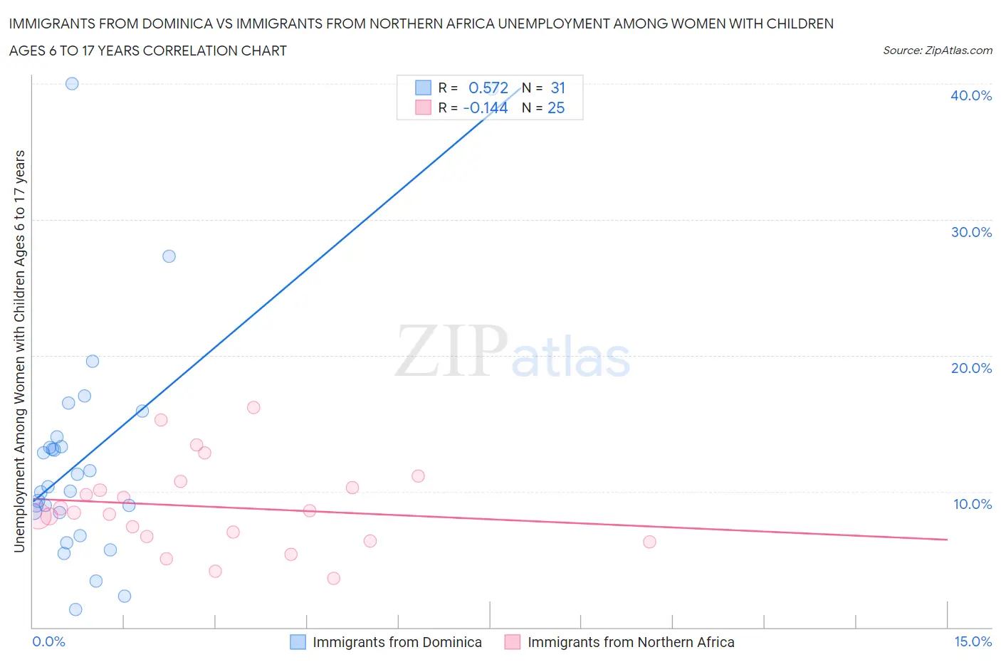 Immigrants from Dominica vs Immigrants from Northern Africa Unemployment Among Women with Children Ages 6 to 17 years