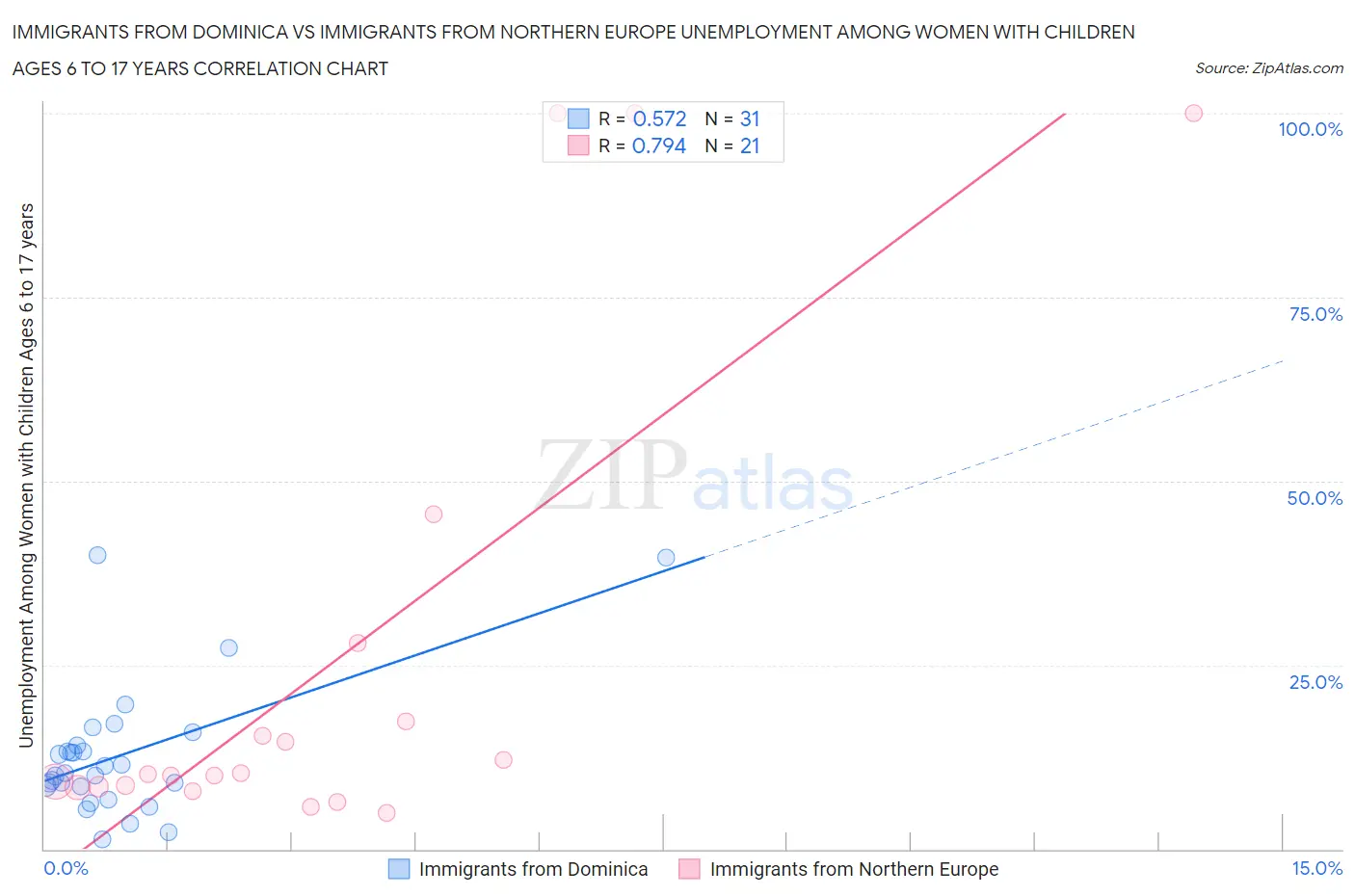 Immigrants from Dominica vs Immigrants from Northern Europe Unemployment Among Women with Children Ages 6 to 17 years