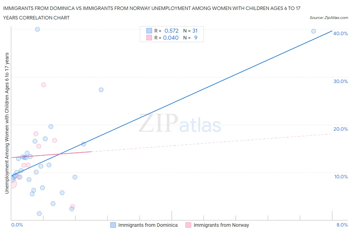 Immigrants from Dominica vs Immigrants from Norway Unemployment Among Women with Children Ages 6 to 17 years