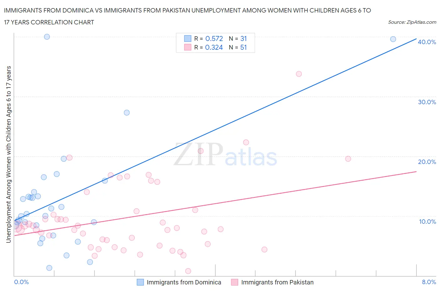 Immigrants from Dominica vs Immigrants from Pakistan Unemployment Among Women with Children Ages 6 to 17 years