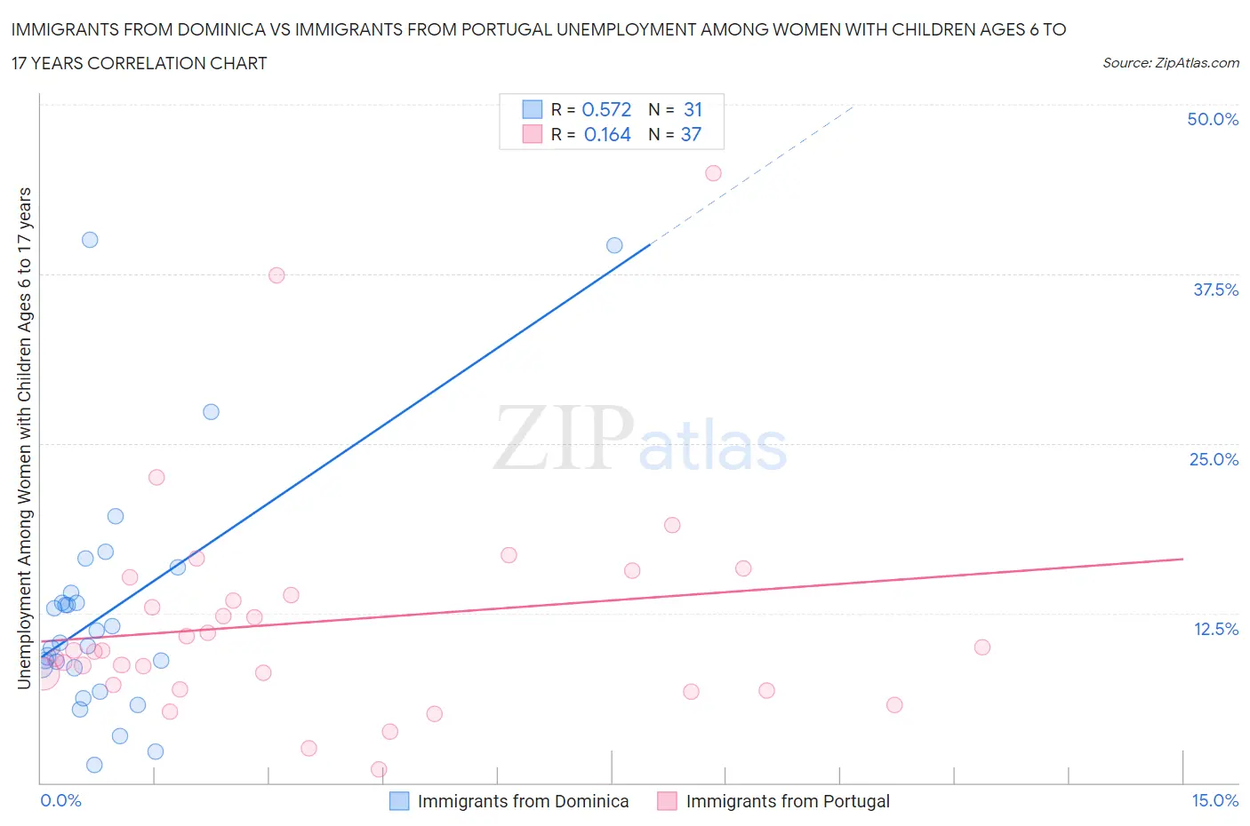 Immigrants from Dominica vs Immigrants from Portugal Unemployment Among Women with Children Ages 6 to 17 years