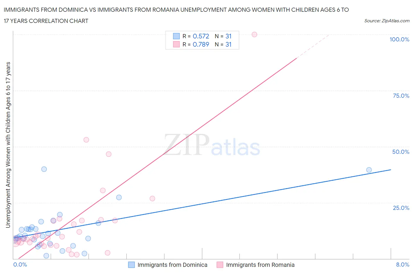 Immigrants from Dominica vs Immigrants from Romania Unemployment Among Women with Children Ages 6 to 17 years