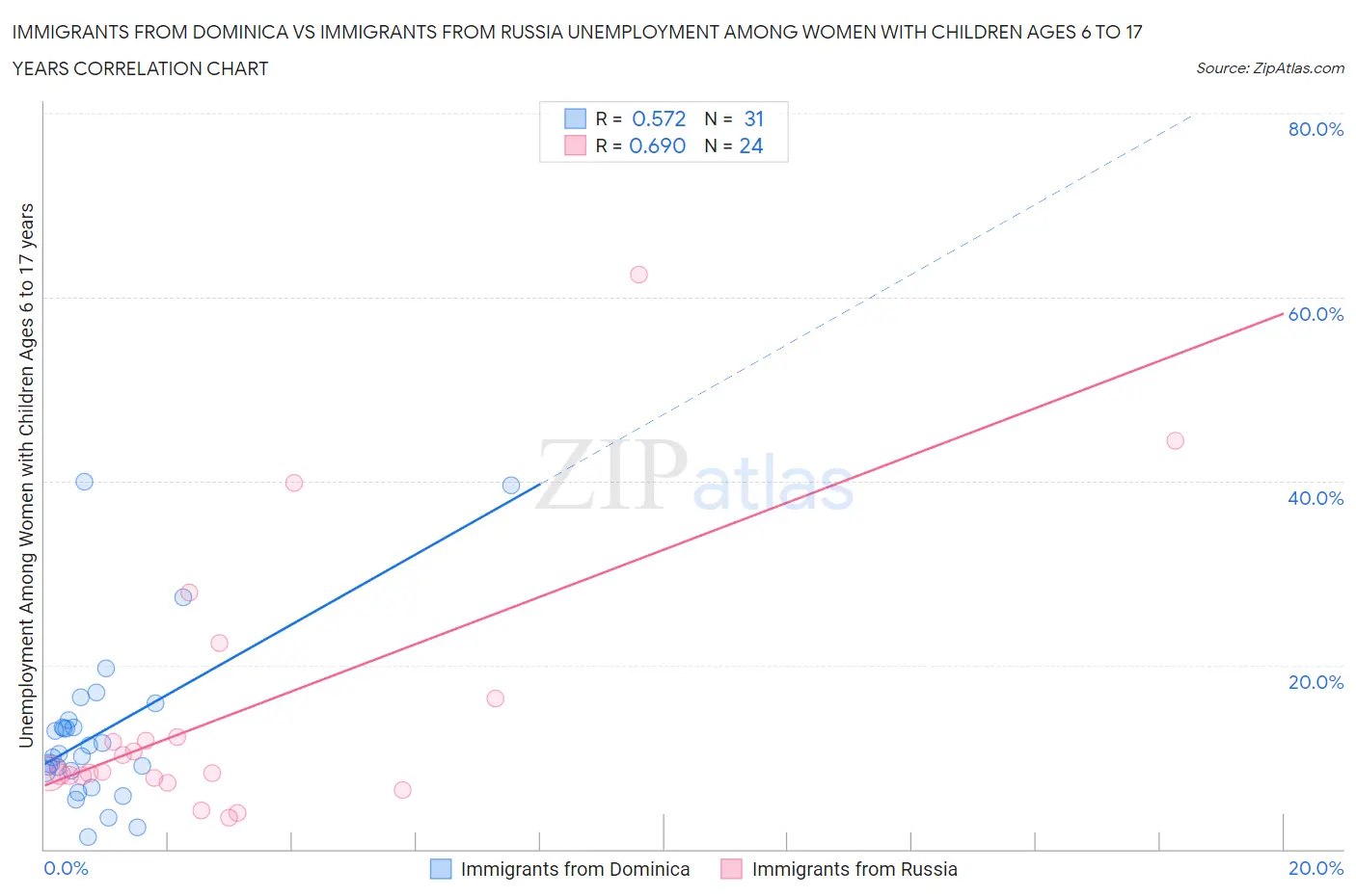 Immigrants from Dominica vs Immigrants from Russia Unemployment Among Women with Children Ages 6 to 17 years