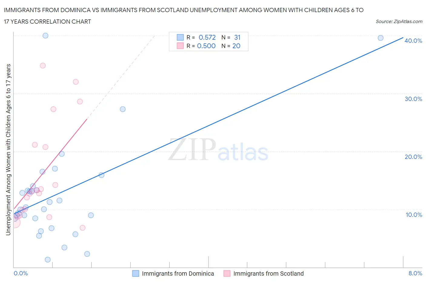 Immigrants from Dominica vs Immigrants from Scotland Unemployment Among Women with Children Ages 6 to 17 years