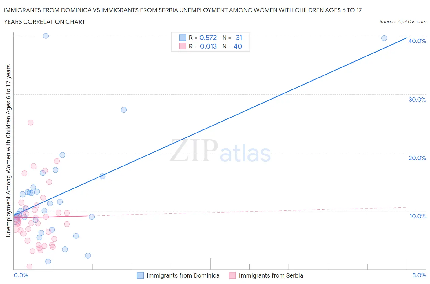 Immigrants from Dominica vs Immigrants from Serbia Unemployment Among Women with Children Ages 6 to 17 years
