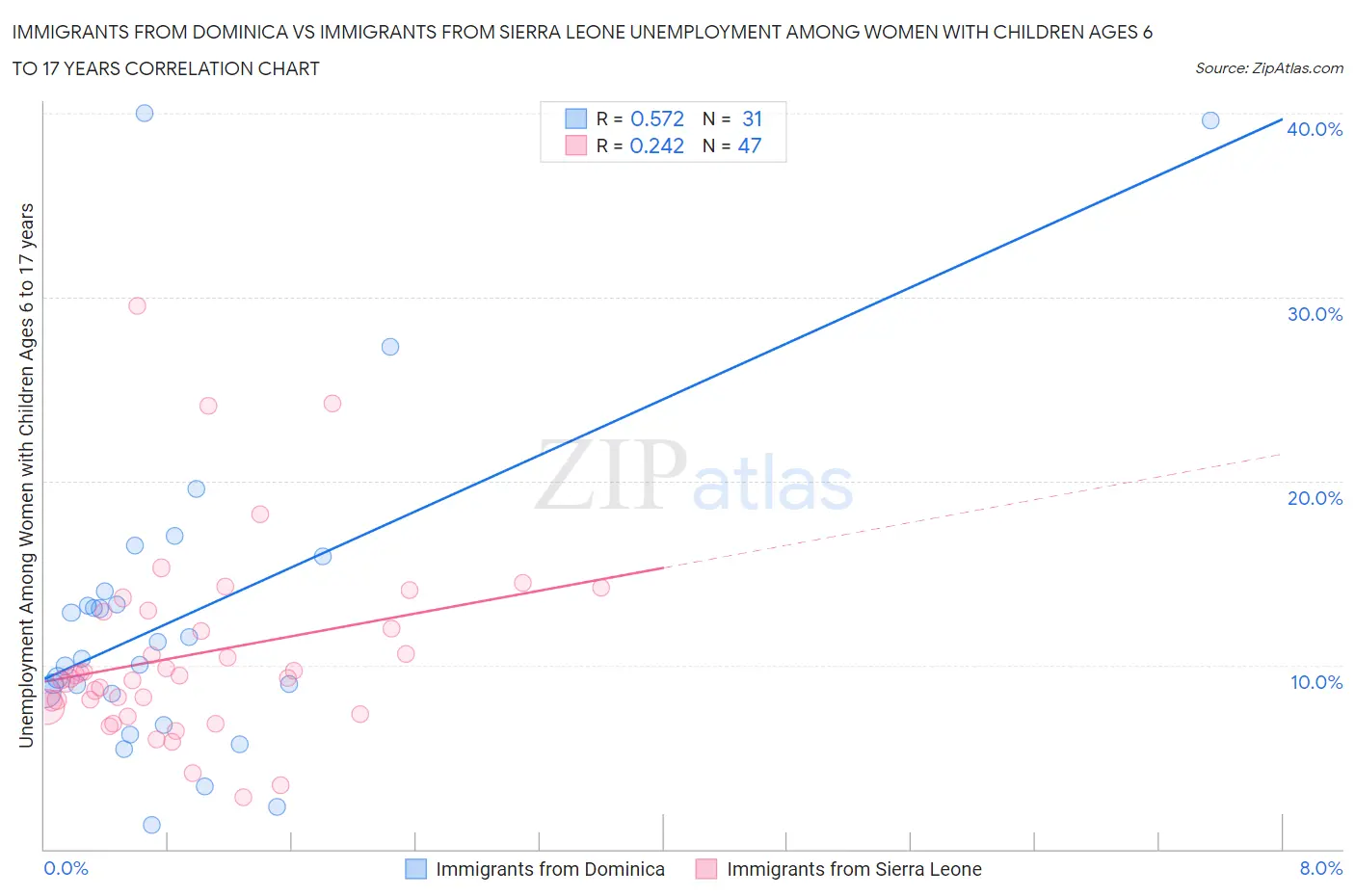 Immigrants from Dominica vs Immigrants from Sierra Leone Unemployment Among Women with Children Ages 6 to 17 years