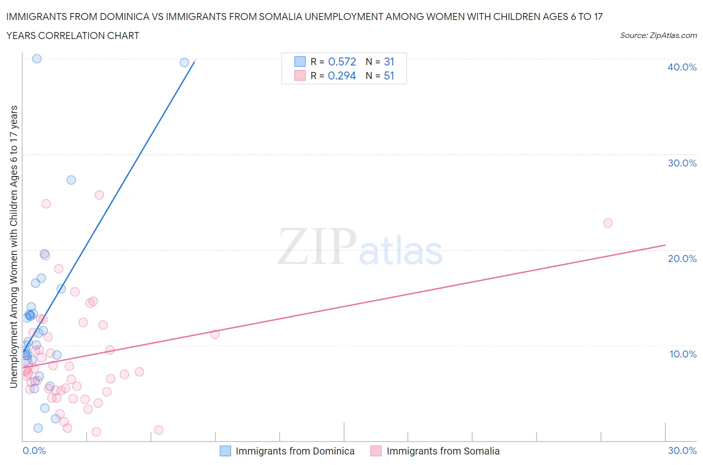 Immigrants from Dominica vs Immigrants from Somalia Unemployment Among Women with Children Ages 6 to 17 years