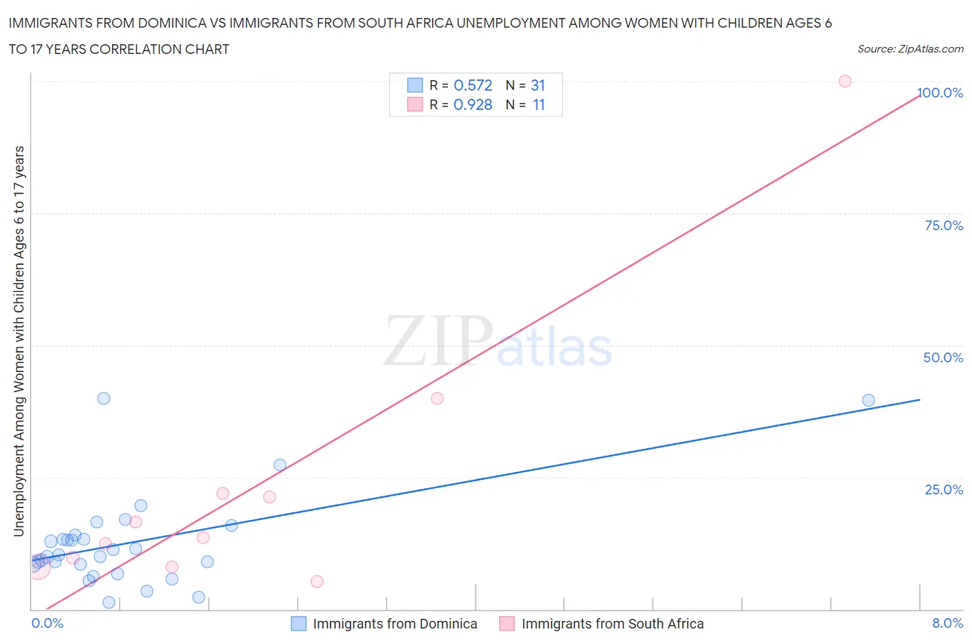 Immigrants from Dominica vs Immigrants from South Africa Unemployment Among Women with Children Ages 6 to 17 years