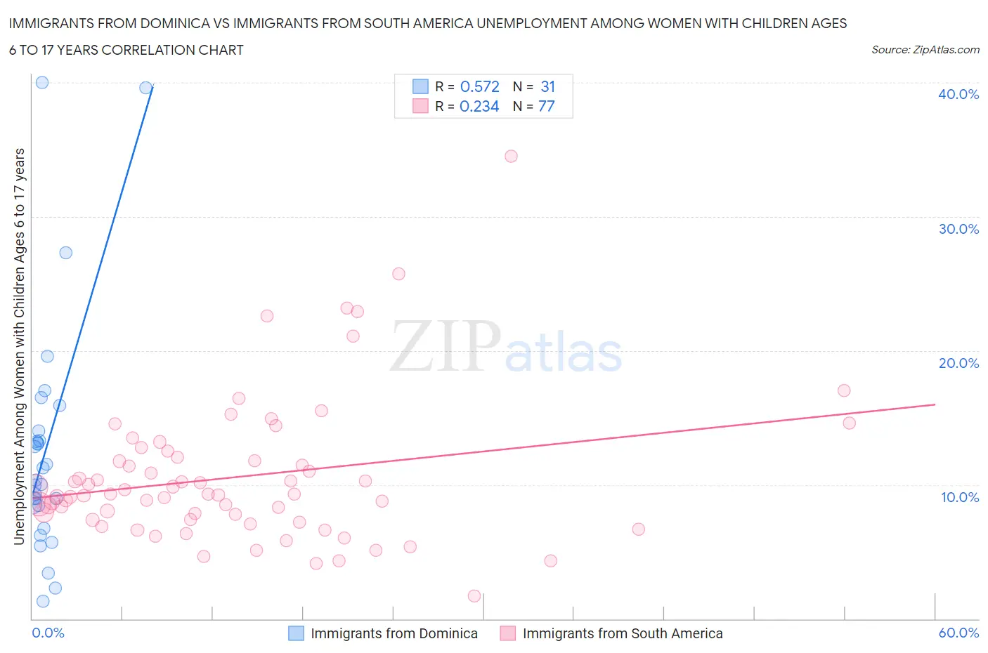 Immigrants from Dominica vs Immigrants from South America Unemployment Among Women with Children Ages 6 to 17 years