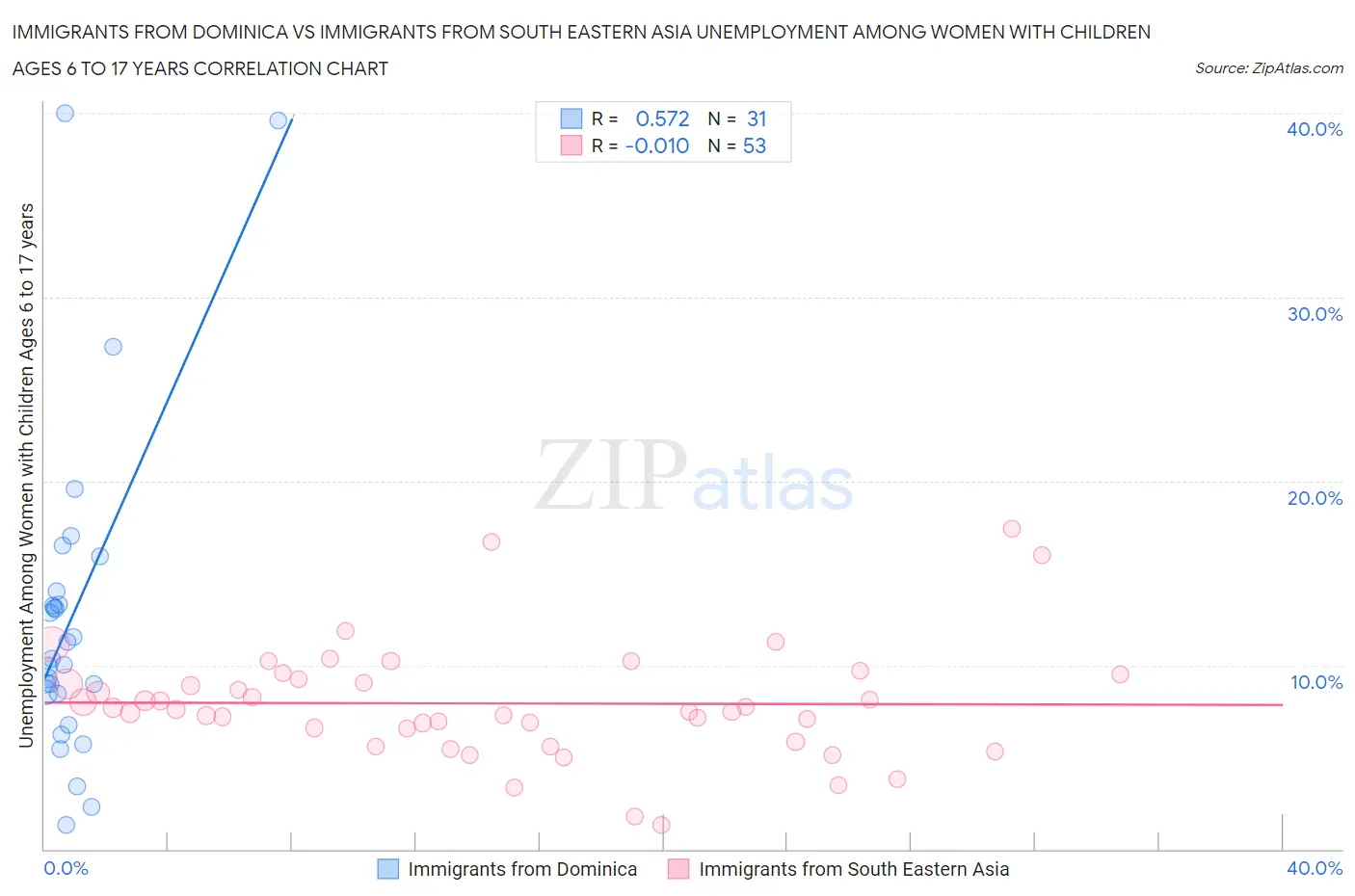 Immigrants from Dominica vs Immigrants from South Eastern Asia Unemployment Among Women with Children Ages 6 to 17 years