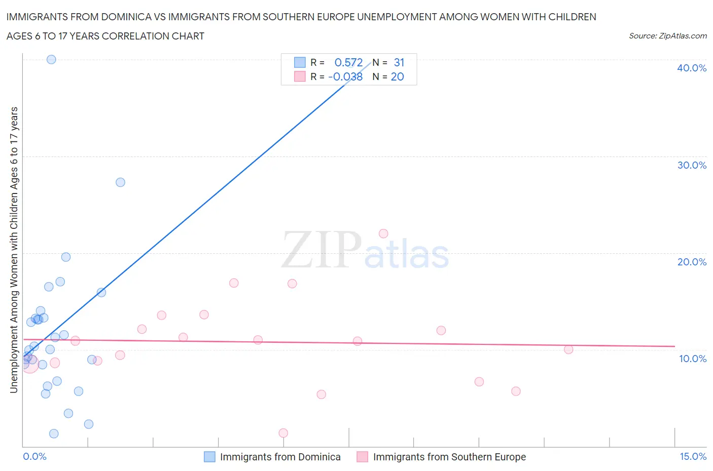 Immigrants from Dominica vs Immigrants from Southern Europe Unemployment Among Women with Children Ages 6 to 17 years