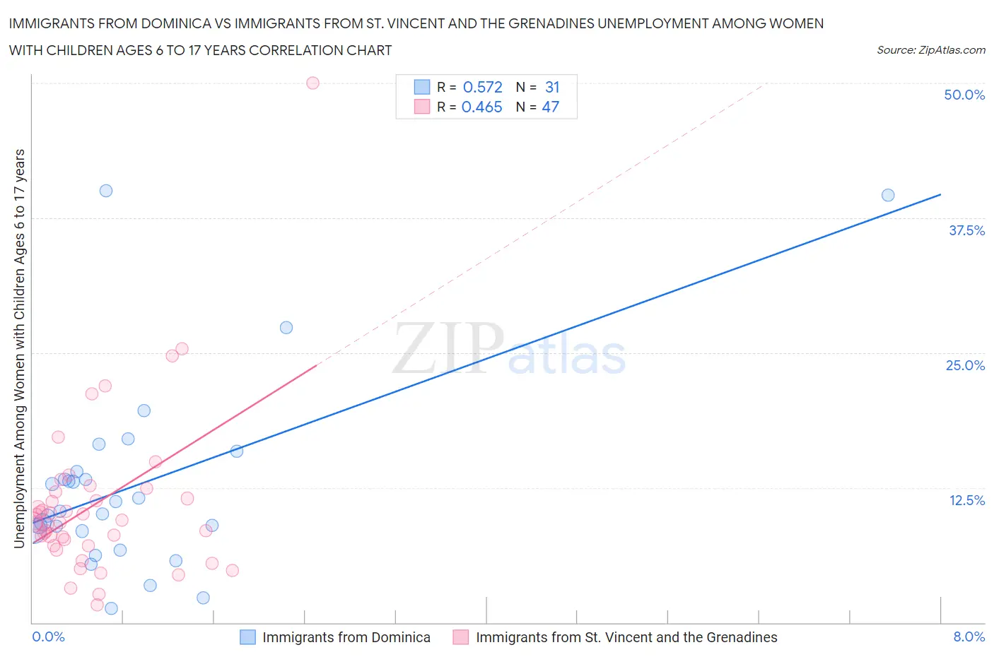 Immigrants from Dominica vs Immigrants from St. Vincent and the Grenadines Unemployment Among Women with Children Ages 6 to 17 years