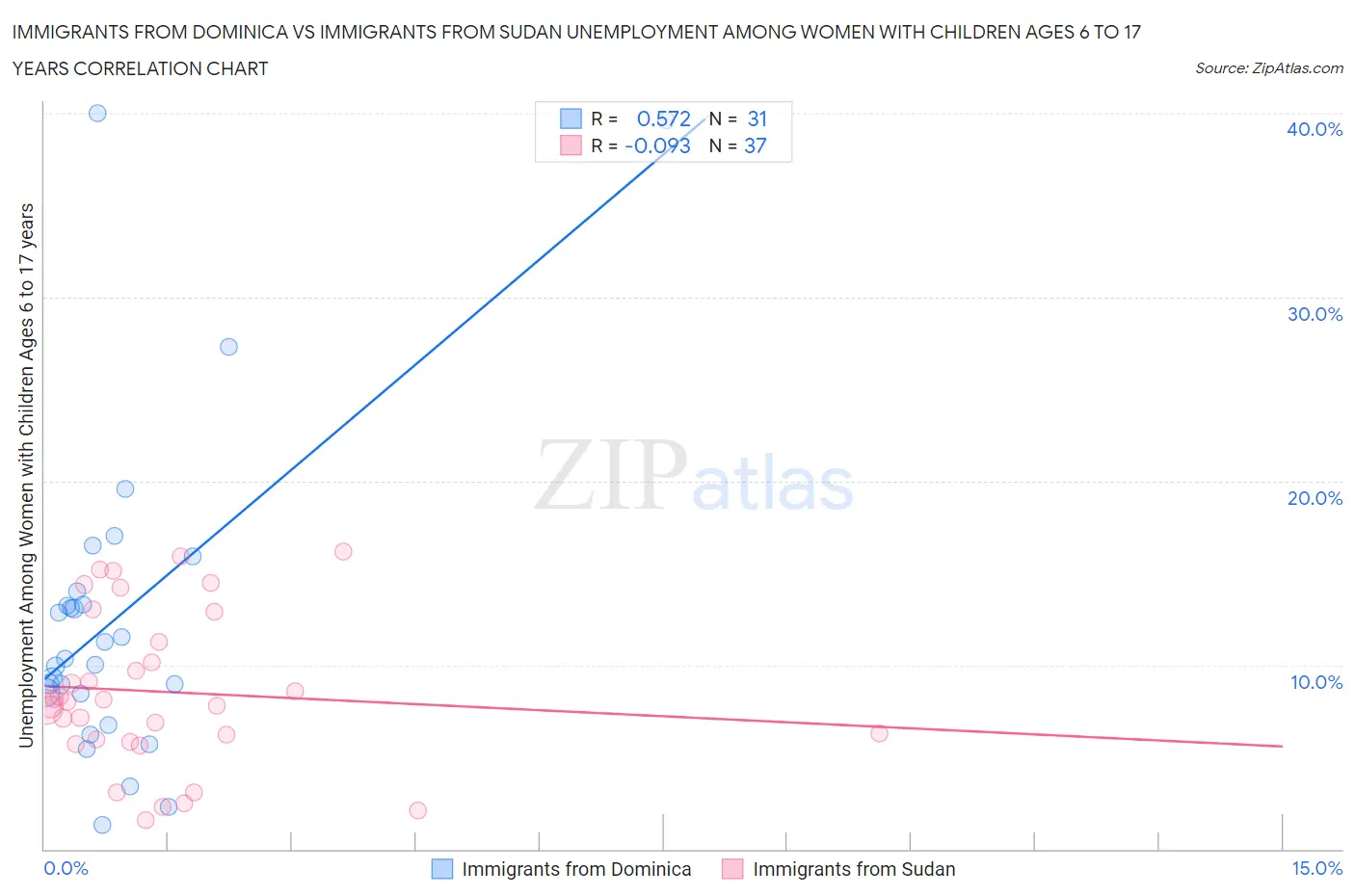 Immigrants from Dominica vs Immigrants from Sudan Unemployment Among Women with Children Ages 6 to 17 years