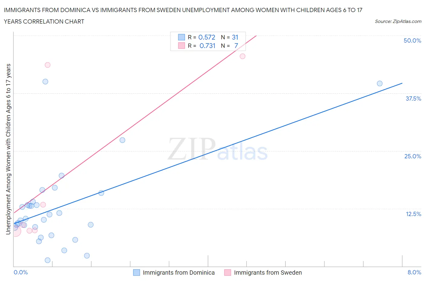 Immigrants from Dominica vs Immigrants from Sweden Unemployment Among Women with Children Ages 6 to 17 years