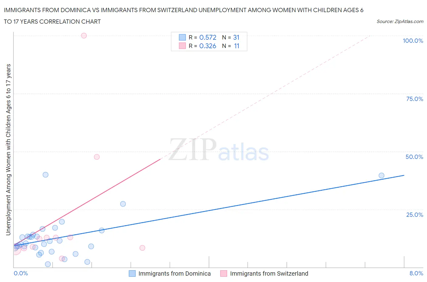 Immigrants from Dominica vs Immigrants from Switzerland Unemployment Among Women with Children Ages 6 to 17 years