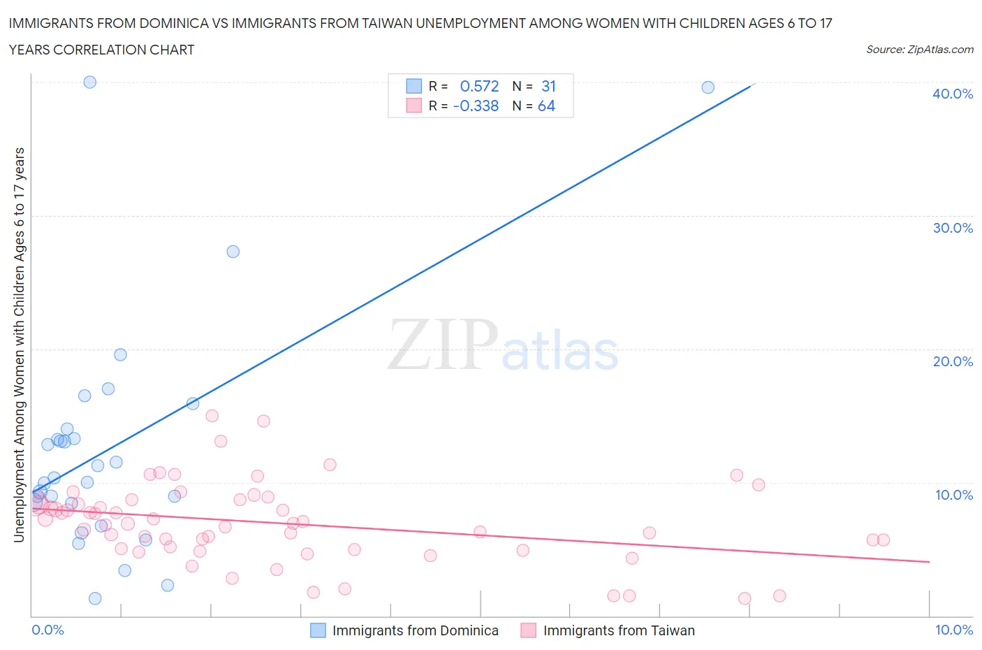 Immigrants from Dominica vs Immigrants from Taiwan Unemployment Among Women with Children Ages 6 to 17 years