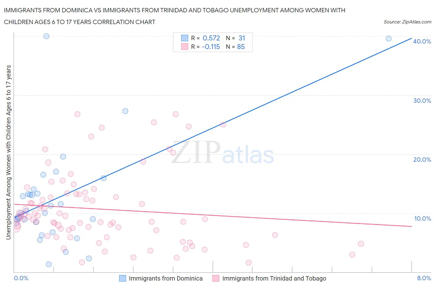 Immigrants from Dominica vs Immigrants from Trinidad and Tobago Unemployment Among Women with Children Ages 6 to 17 years