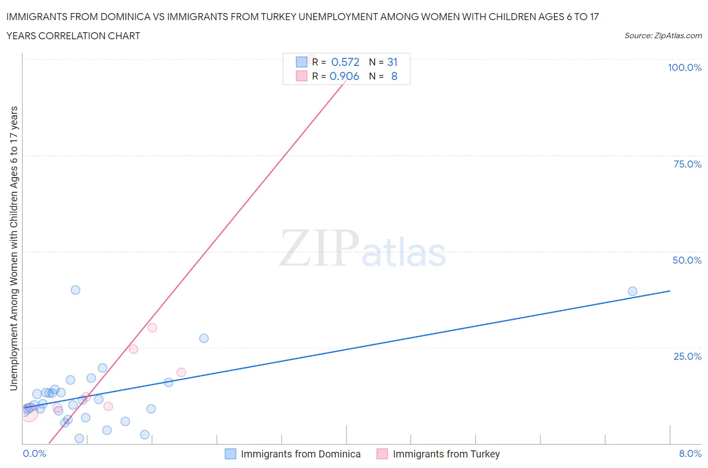 Immigrants from Dominica vs Immigrants from Turkey Unemployment Among Women with Children Ages 6 to 17 years