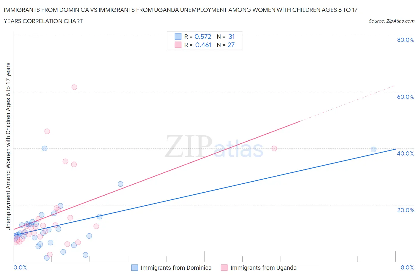 Immigrants from Dominica vs Immigrants from Uganda Unemployment Among Women with Children Ages 6 to 17 years