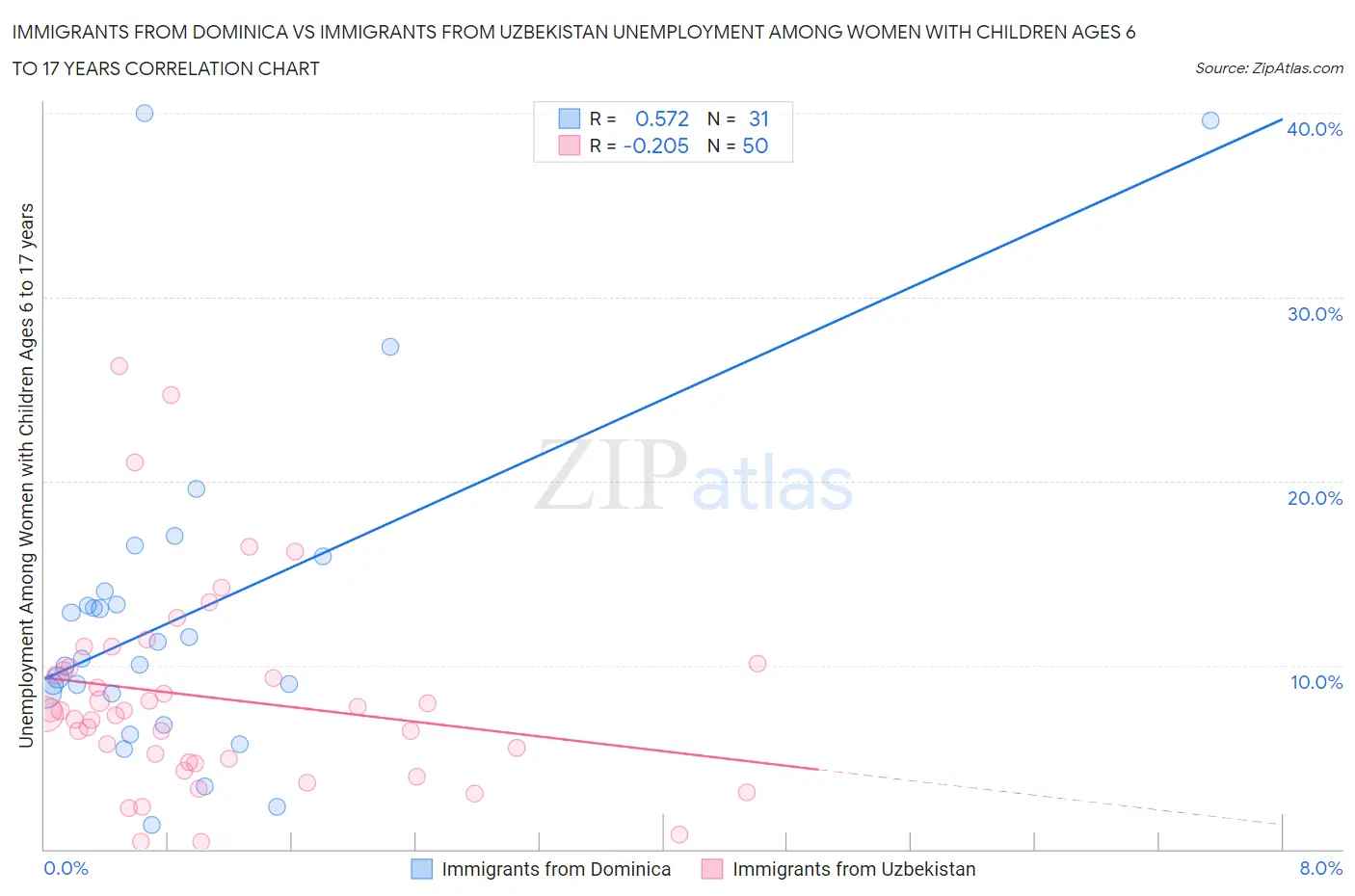 Immigrants from Dominica vs Immigrants from Uzbekistan Unemployment Among Women with Children Ages 6 to 17 years