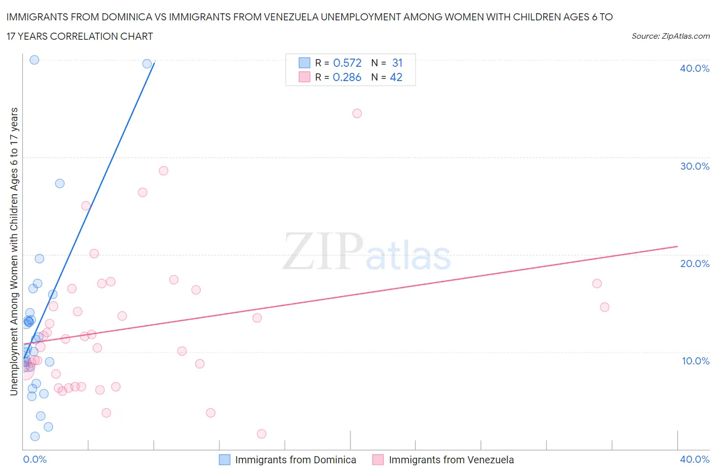Immigrants from Dominica vs Immigrants from Venezuela Unemployment Among Women with Children Ages 6 to 17 years