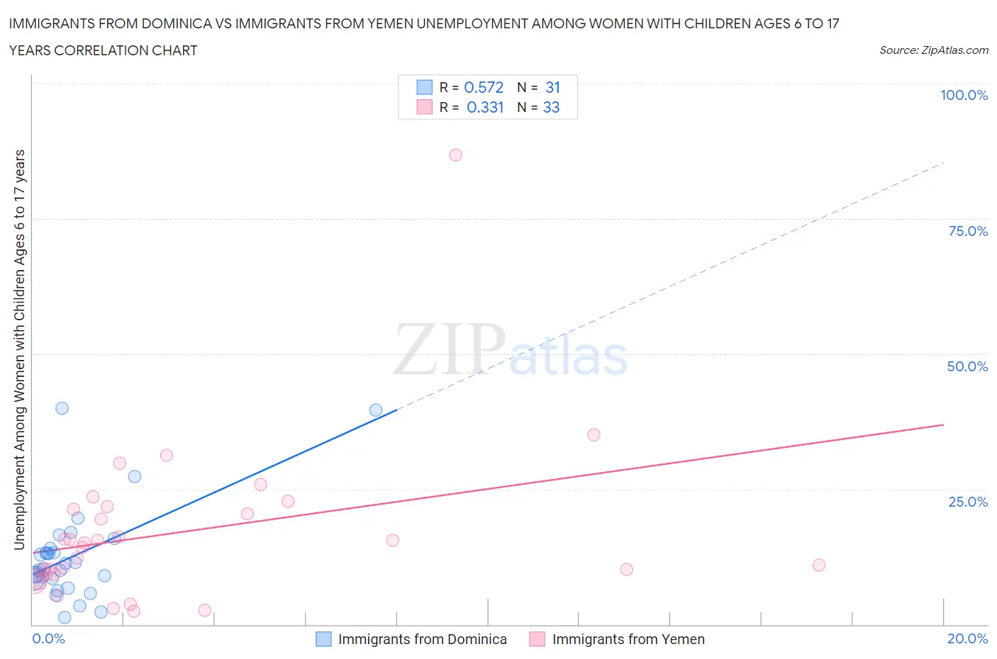 Immigrants from Dominica vs Immigrants from Yemen Unemployment Among Women with Children Ages 6 to 17 years