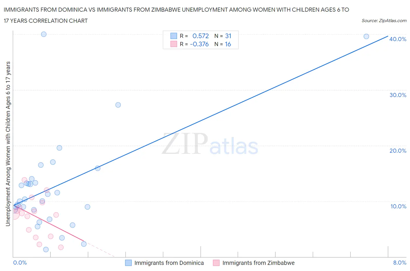 Immigrants from Dominica vs Immigrants from Zimbabwe Unemployment Among Women with Children Ages 6 to 17 years