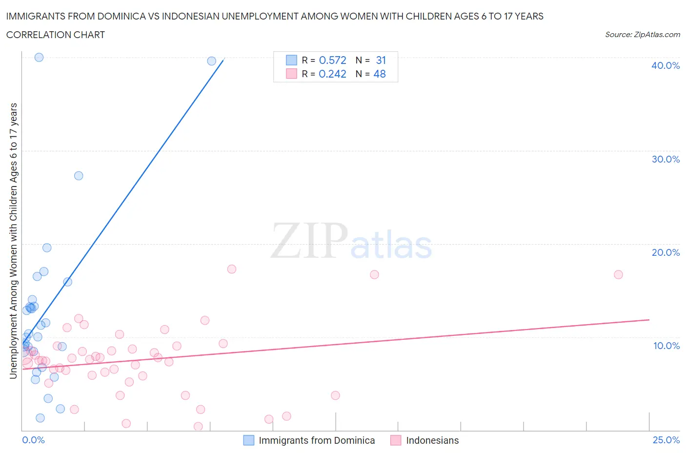 Immigrants from Dominica vs Indonesian Unemployment Among Women with Children Ages 6 to 17 years