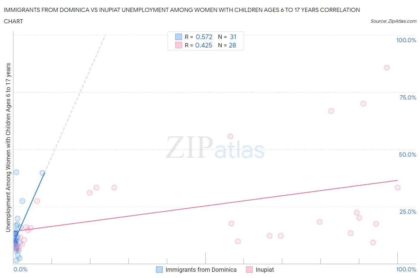 Immigrants from Dominica vs Inupiat Unemployment Among Women with Children Ages 6 to 17 years