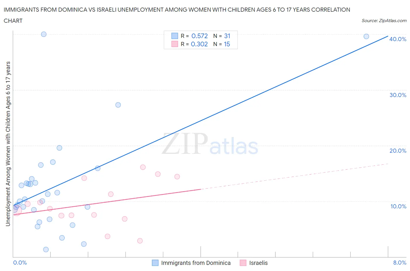 Immigrants from Dominica vs Israeli Unemployment Among Women with Children Ages 6 to 17 years