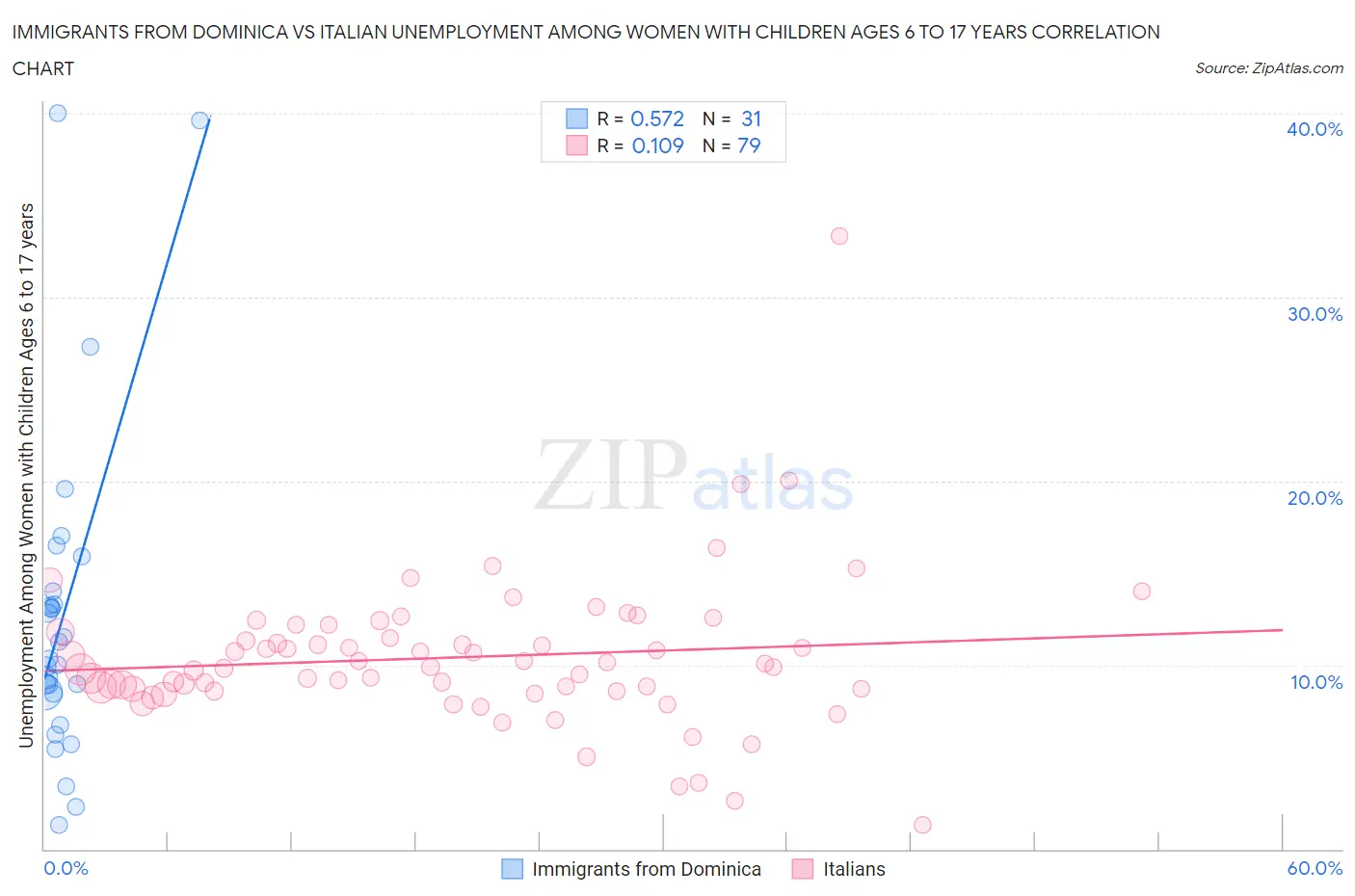 Immigrants from Dominica vs Italian Unemployment Among Women with Children Ages 6 to 17 years