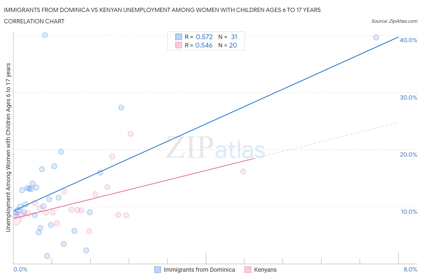 Immigrants from Dominica vs Kenyan Unemployment Among Women with Children Ages 6 to 17 years