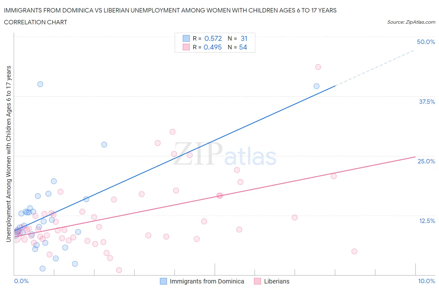 Immigrants from Dominica vs Liberian Unemployment Among Women with Children Ages 6 to 17 years