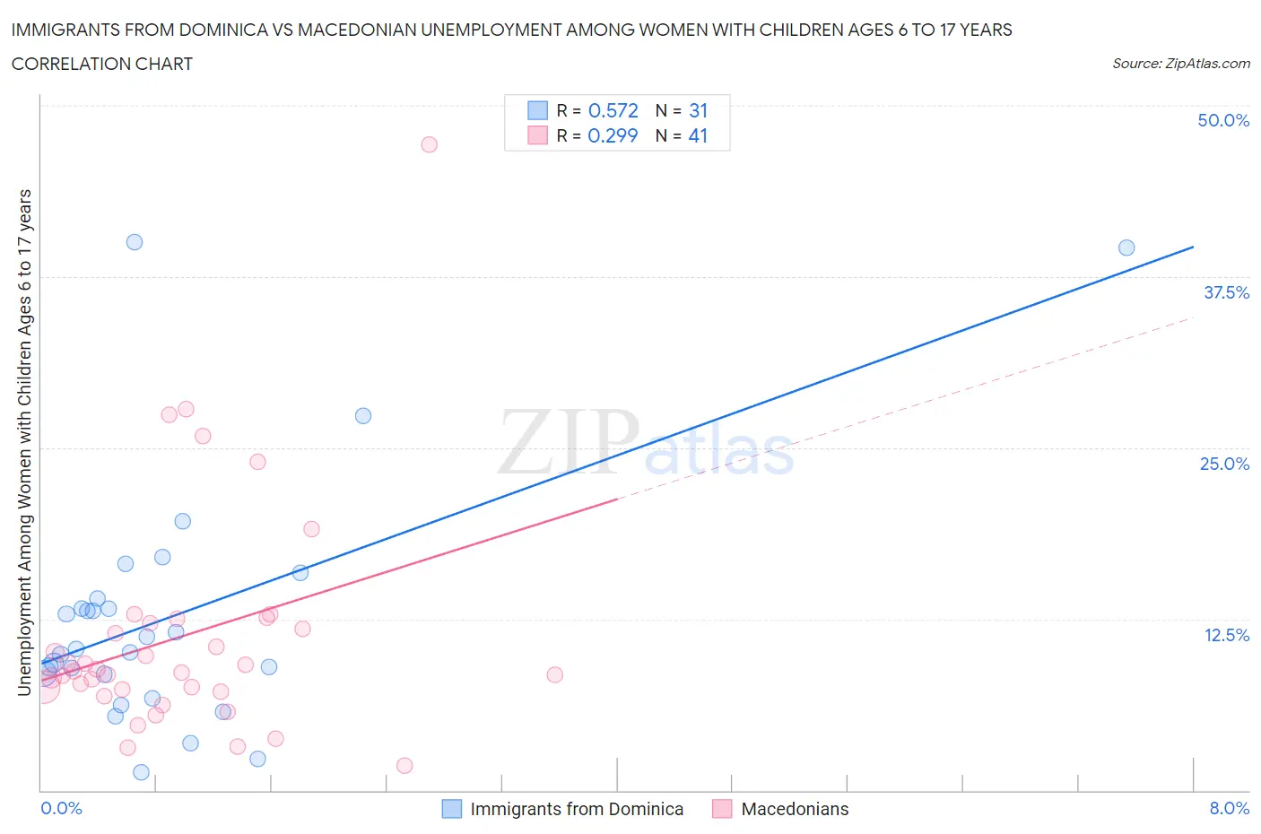 Immigrants from Dominica vs Macedonian Unemployment Among Women with Children Ages 6 to 17 years