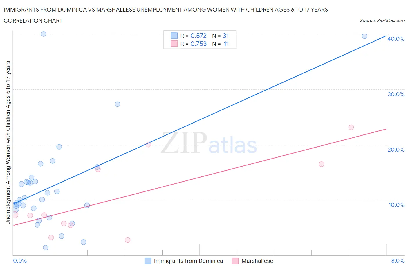 Immigrants from Dominica vs Marshallese Unemployment Among Women with Children Ages 6 to 17 years