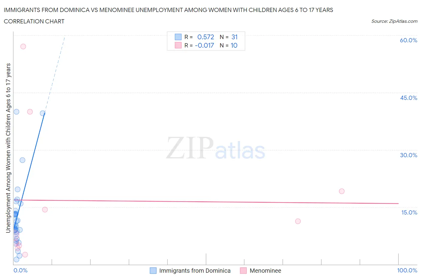 Immigrants from Dominica vs Menominee Unemployment Among Women with Children Ages 6 to 17 years