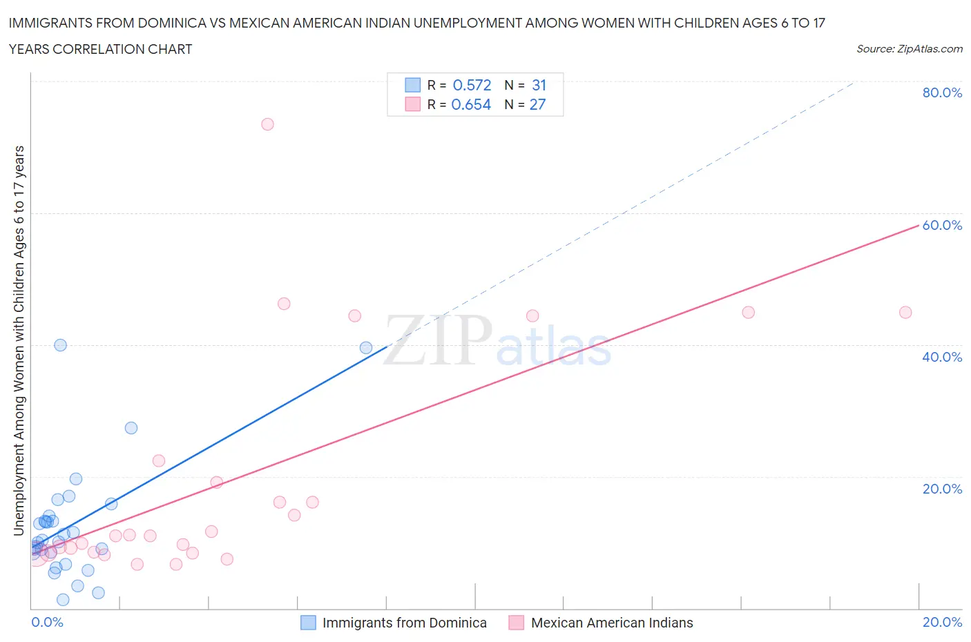 Immigrants from Dominica vs Mexican American Indian Unemployment Among Women with Children Ages 6 to 17 years