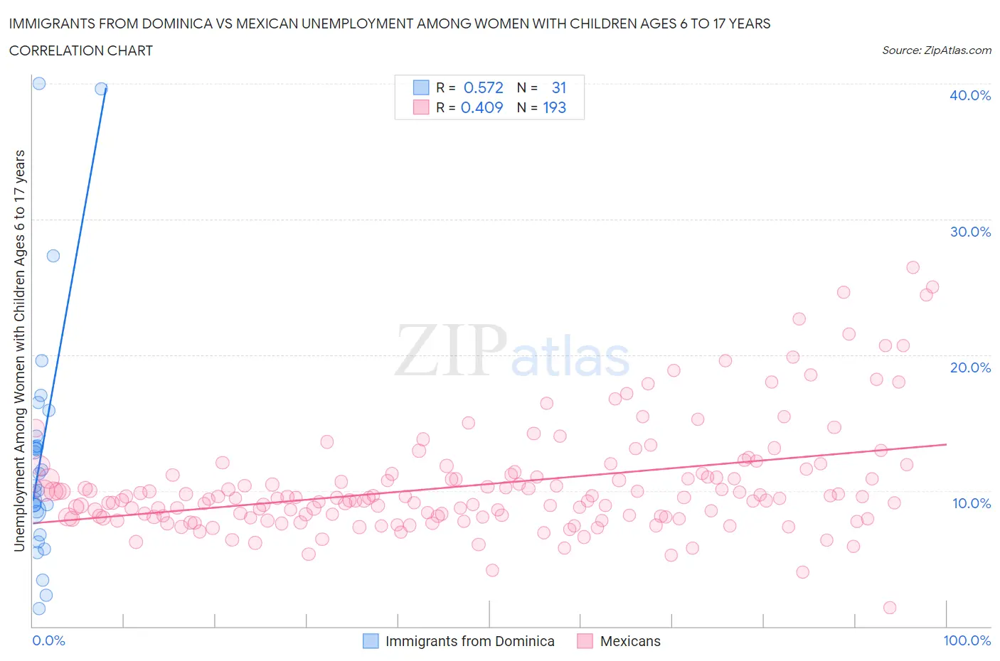 Immigrants from Dominica vs Mexican Unemployment Among Women with Children Ages 6 to 17 years