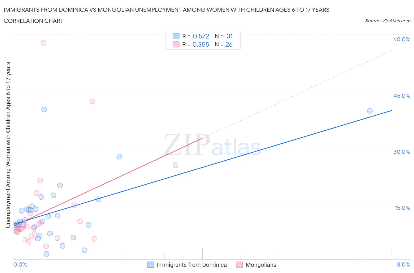 Immigrants from Dominica vs Mongolian Unemployment Among Women with Children Ages 6 to 17 years