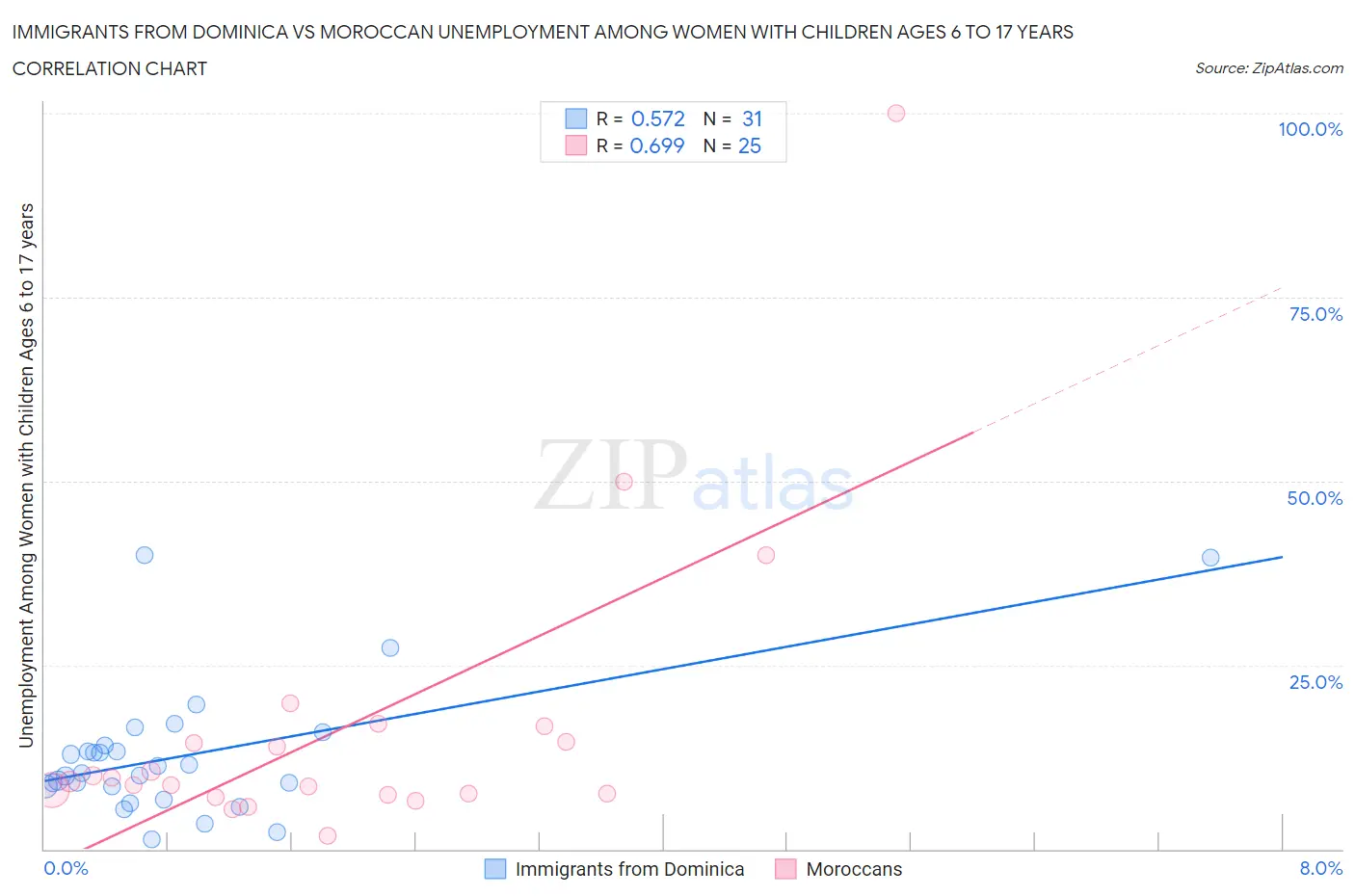 Immigrants from Dominica vs Moroccan Unemployment Among Women with Children Ages 6 to 17 years