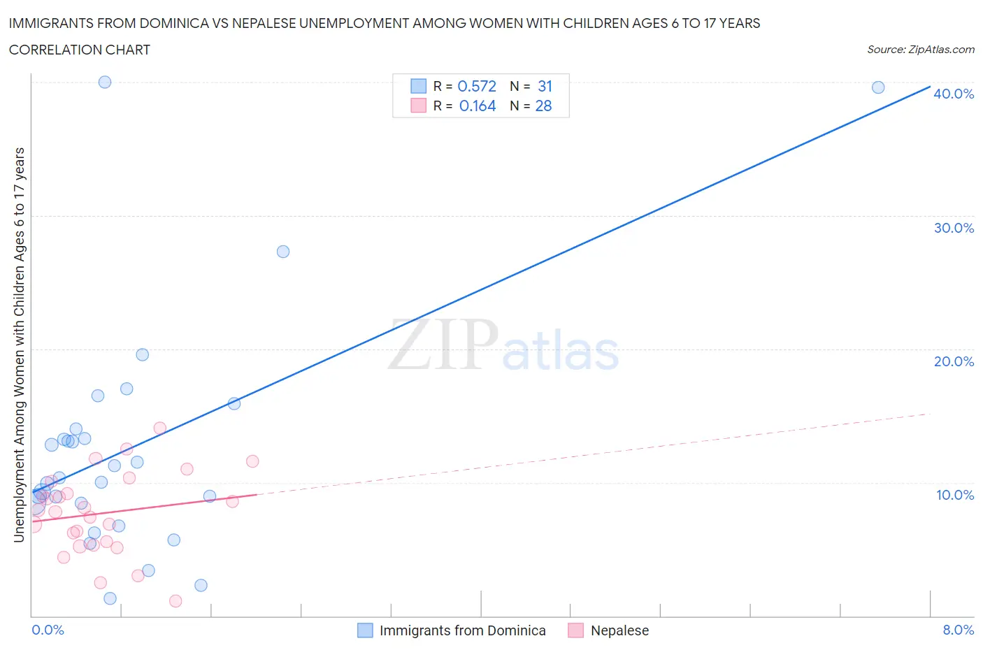 Immigrants from Dominica vs Nepalese Unemployment Among Women with Children Ages 6 to 17 years