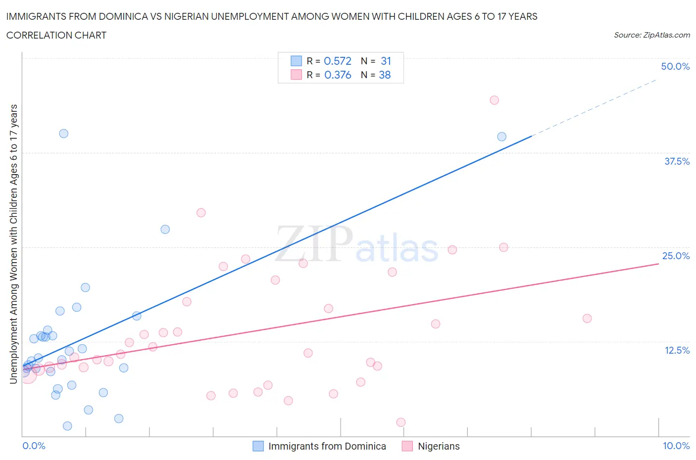 Immigrants from Dominica vs Nigerian Unemployment Among Women with Children Ages 6 to 17 years