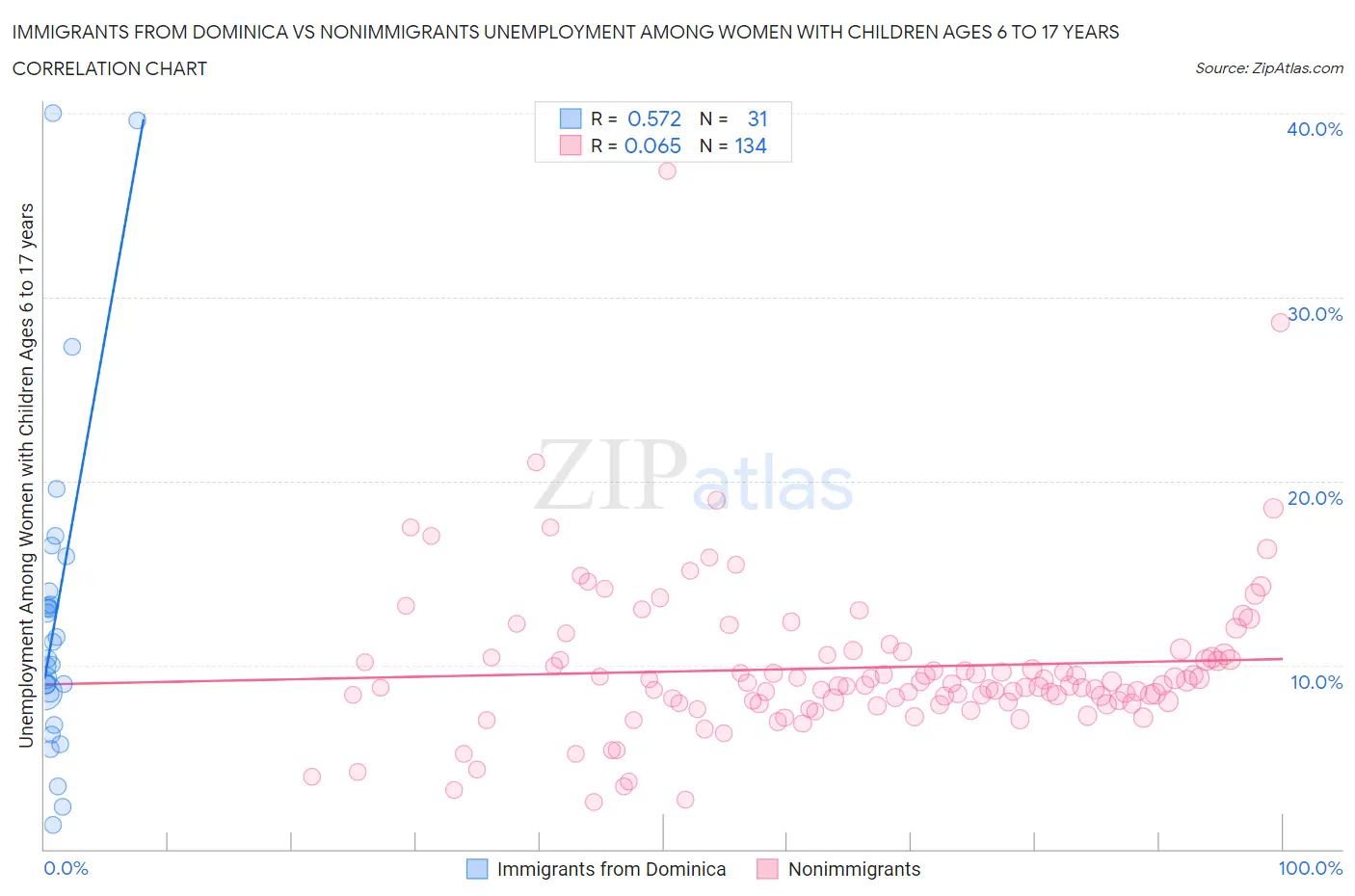 Immigrants from Dominica vs Nonimmigrants Unemployment Among Women with Children Ages 6 to 17 years
