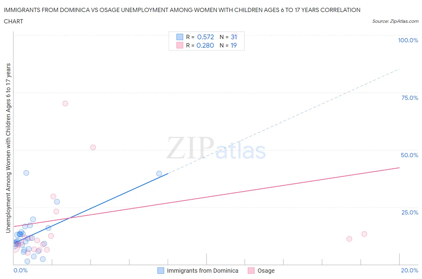 Immigrants from Dominica vs Osage Unemployment Among Women with Children Ages 6 to 17 years